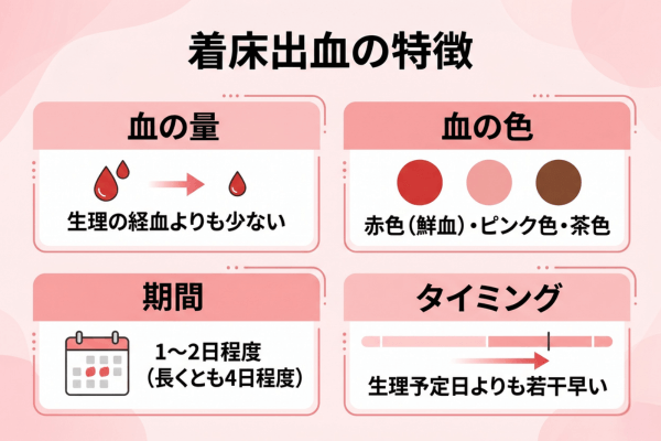 着床出血の特徴