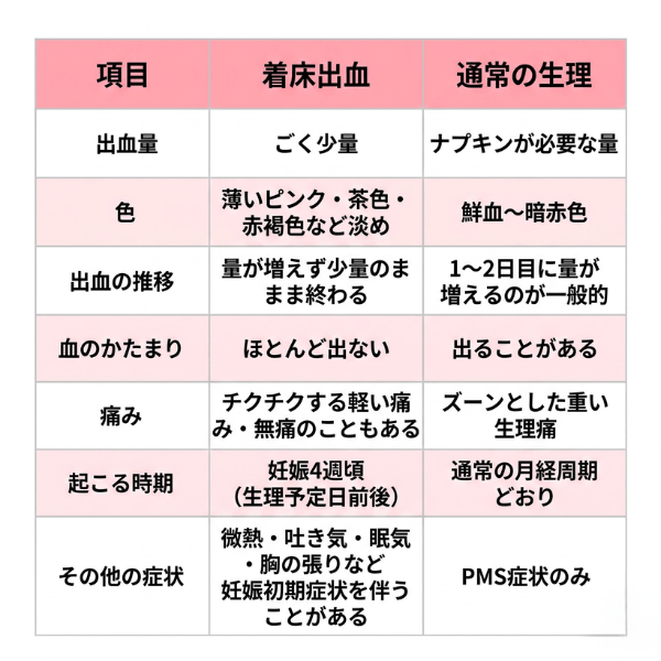 着床出血と通常の生理の違い