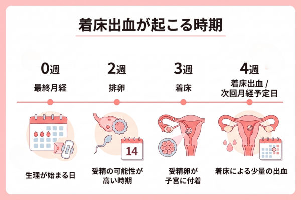 着床出血が起こる時期