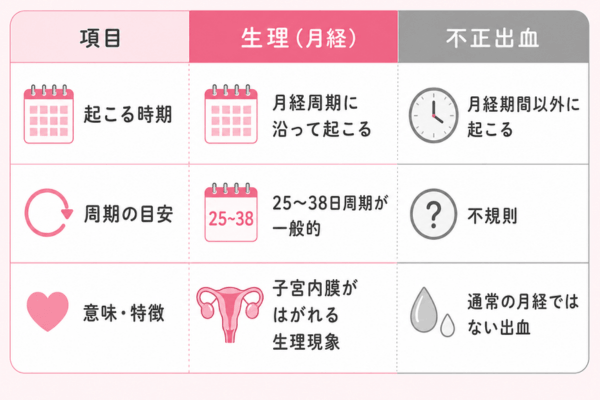 不正出血と生理の違い